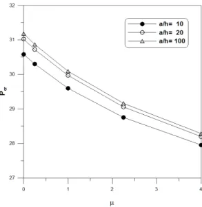 Fig. 8. Buckling loads of MEE nano-scale plate with  various nonlocal parameters