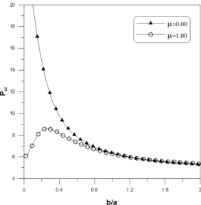 Fig. 10. Buckling loads of MEE nano-scale plate               (                   )
