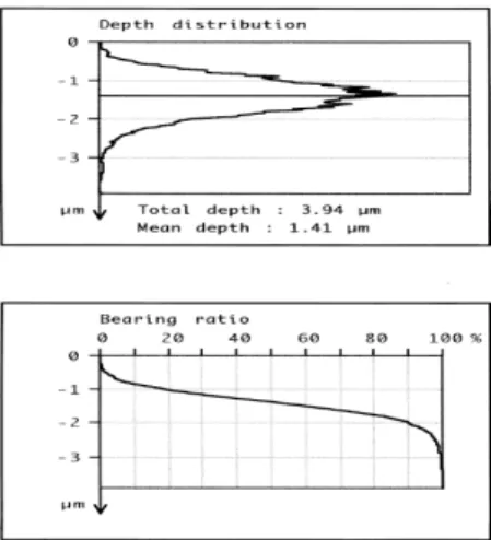 Fig. 6. Surface roughness distribution of b type