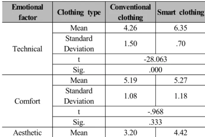 Table 2. Comparing Emotional Differences between Conventional  Clothing and Smart Clothing(n=100)