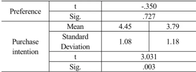 Table 3. Preference and Purchase Intention between  Conventional Clothing and Smart Clothing(n=100)