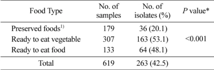 Table 3. PCR analysis of toxin genes of  Bacillus cereus enterotoxic and emetic reference strains using the primer sequences used in this study