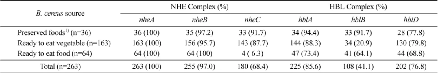 Table 5. The Distribution of enterotoxin and emetic toxin genes among  Bacillus cereus isolated from food samples (n=263)