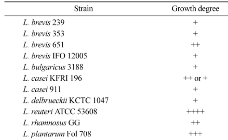 Table 2. Microbiological assay of intra- and extra-cellular folate synthesized from the selected strains in folic acid casei medium