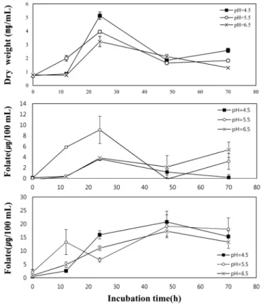 Fig. 1. Concentration of folate in cultures of  L. plantarum Fol708 and  L. brevis GABA 100 (a), and time-dependent pH change of culture media in different culture conditions using milk media containing 1% glutamic acid (b).