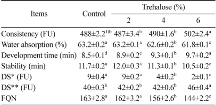 Table 1. Farinogram characteristics of bread flour doughs containing different amounts of trehalose