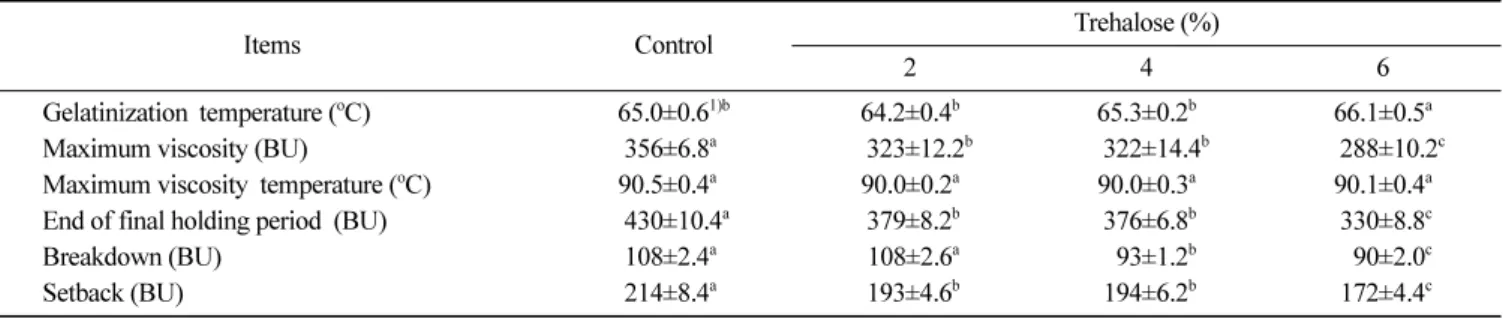 Table 2. Viscogram characteristics of bread flour doughs containing different amounts of trehalose