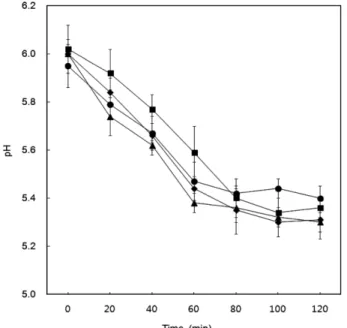 Fig. 2. TTA(total titratable acidity) of bread flour doughs containing different amounts of trehalose