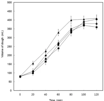 Fig. 3. Changes in fermentation power by yeast of bread flour doughs containing different amounts of trehalose with time