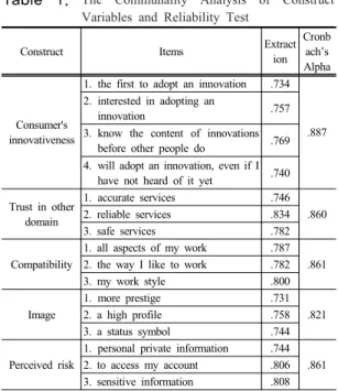 Table  1.  The Communality Analysis of Construct  Variables and Reliability Test