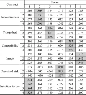Table 3.  Confirmatory Factor Analysis