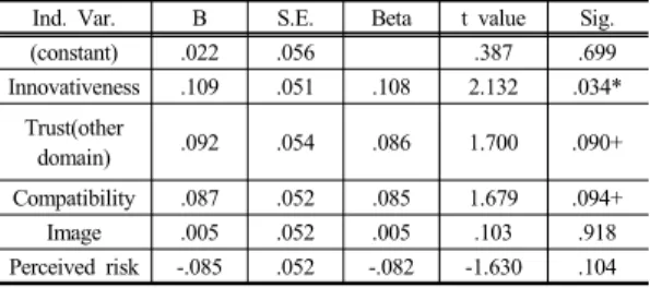 Table 8.  Regression Result: Age 30-49