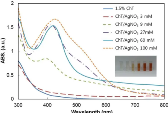 Fig. 1. UV-Visible spectra of 1.5% chitosan with different concentrations of AgNO 3  (reaction time in an autoclave: 15 s)