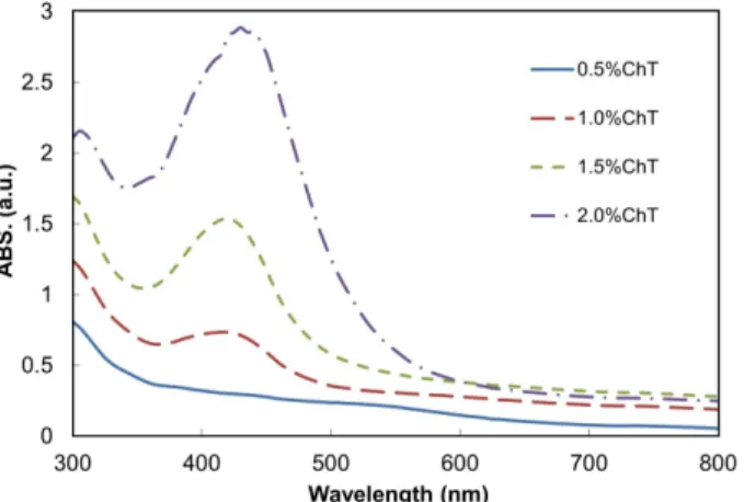 Fig. 2. UV-Visible spectra of 60 mM AgNO 3  with different concentrations of chitosan (reaction time in an autoclave: 15 s).