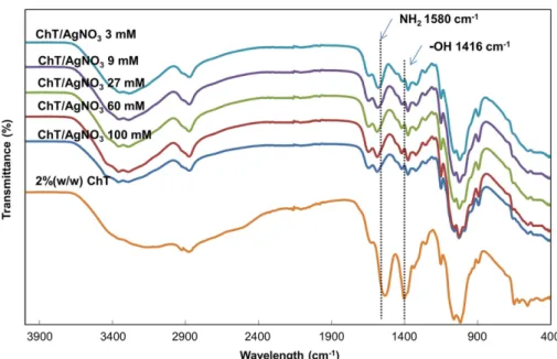 Table 1. Energy-dispersive X-ray spectroscopy results of chitosan-silver nanocomposite films Composition Chitosan/ AgNO 3  3 mM Chitosan/AgNO3  9 mM Chitosan/AgNO3  27 mM Chitosan/AgNO3  60 mM Chitosan/AgNO3  100 mM EDS (%) 0.93±0.347 2.17±0.416 3.96±0.629