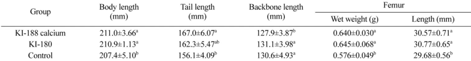 Table 3. Effects of KI-188 calcium and KI-180 formulations on the growth of body and femur length during the growth Group Body length