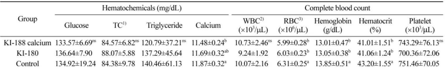 Table 5. Effects of KI-188 calcium and KI-180 formulations on the bone formation marker and the level of growth hormone during growth Group ALP 1) (IU/L) Osteocalcin(ng/mL) Testosterone(ng/mL) IGF-1 2) (ng/mL) IGFBP-3 3)(ng/mL) KI-188 calcium b 656.17±53.7