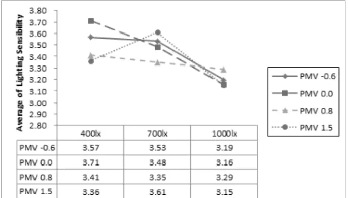Table 12. Result of ANOVA on Lighting Sensibility