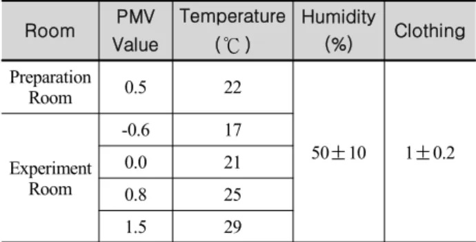 Table 2. Environment Condition of Experiment Space