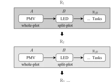 Figure 7. Experimental Procedure of Split-plot Design