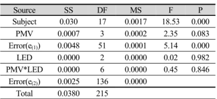 Table 5. Result of ANOVA on Letter Error correction Task of EEG(F p1 )
