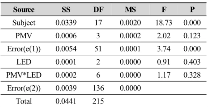 Table 6. Result of ANOVA on Letter Error correction Task of EEG(F p2 ) (3)  연산오류검색 : F p1 (상대 SMR)의 분산분석결과  피험자간의 유의적인 평균차이(p값=0.000)가 있 었으며, PMV 간에도 유의적인 차이(p값=0.018) 가 있는 것으로 나타났다