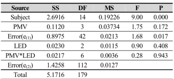 Table 10. Result of ANOVA on Letter Error correction Task  of ECG(Norm LF, Norm HF) (3)  연산오류검색 : Norm LF, Norm HF의 분산분석 결과 피험자간의 유의적인 평균차이(p값=0.000) 가  있었으며, PMV 간에도  유의적인  차이(p값 =0.172)가 있는 것으로 나타났다