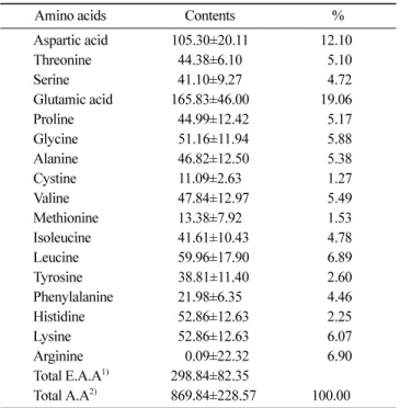 Table 4. Contents of free sugar in Zespri green kiwi ( Actinidia deliciosa)                                                                        Unit: mg/100 g