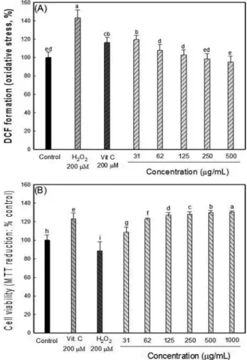 Fig. 2. Cytoprotective effects of the  n-hexane extract from kiwi fruit.  Impact on the oxidative stress (A) and the H 2 O 2 -induced cytotoxicity to the PC12 cell (B)