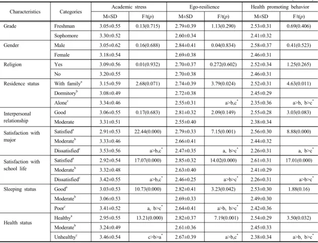 Table 3. Differences of Academic stress, Ego-resilience and Health promoting behaviors by General Characteristics    (N=208) Characteristics Categories Academic stress  Ego-resilience Health promoting behavior