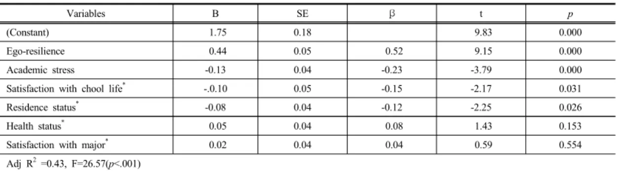 Table 4. Correlation among Academic stress, Ego-resilience  and Health promoting behavior     (N=208) Variables Academic Stress   Ego-resilience Health  promoting  behavior r(p) r(p) r(p) Academic Stress 1 Ego-resilience -0.21(0.003) 1 Health promoting  be
