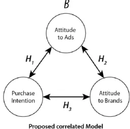 Figure 1. The Direct effect of Purchase intention A, derived  from baseline reference of (Lutz, MacKenzie, &amp; 