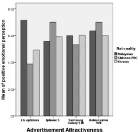 Figure 3. Distribution of scores of advertisement  attractiveness based on nationality.