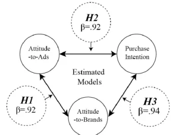 Table 5. Summary of Factor loadings, Average Variance  Extracted and Composite Reliability 3)