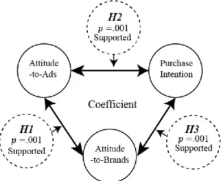 Figure 5: Results of Hypothesis testing. 5)