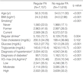 Table 1. Baseline characteristics of the study subjects accord- accord-ing to the regularity of physical activity