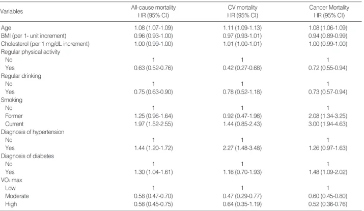 Table 2. Multivariate hazard ratios (HRs) (95% CI ) of all-cause, CV and cancer mortality among men