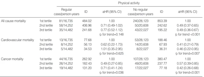 Table 3. Hazard ratios for all-cause, cardiovascular and cancer mortality according to level of physical fitness and regularity of physi- physi-cal activity