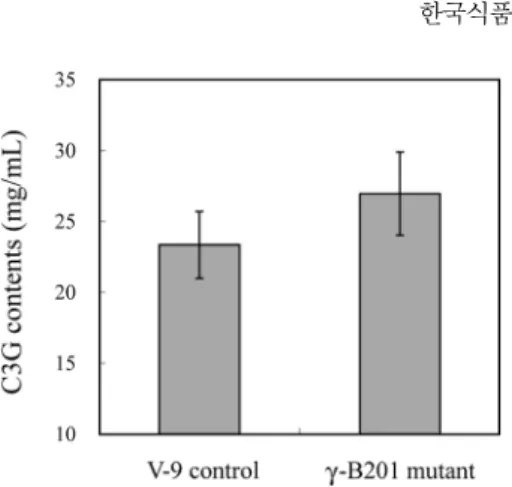 Fig. 1. Quantitative analysis of C3G in V-9 and  γ-B201 blackberry extracts. Data are presented as the mean±SD.