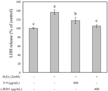 Fig. 3. Effect of  γ-B201 blackberry extract on the cell viability in H 2 O 2 -treated HepG2 cells