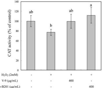 Fig. 5. Effect of  γ-B201 blackberry extract on the DNA damage in H 2 O 2 -treated HepG2 cells