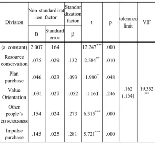 Table 7. The effect of cosmetics consumption propensity on the purchase motives of cosmetics