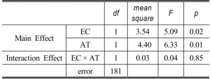 Table 2. Analysis on Attitudes for Helping