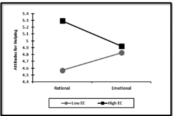 Figure 1. Interaction on Attitudes for Helping  4.3.  행위 의도에 대한 분석 Table 3에서 알 수 있듯이 행위 의도에서 공감적 관 심이나 소구 유형의 주효과는 유의미하지 않았다
