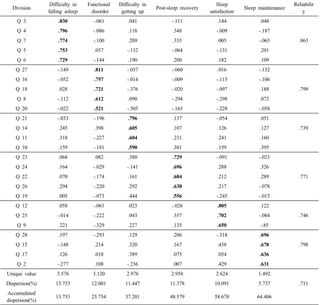 Table 2. Factor analysis of the quality of Sleep and reliability스트레스,  직무만족도에  대한  상관관계를  실시하였다