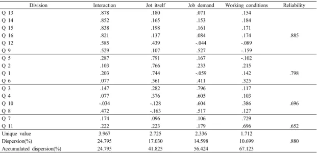 Table 3. Factor analysis of the stress and reliability