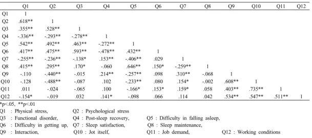 Table 8. The influence of the quality of Sleep on stress
