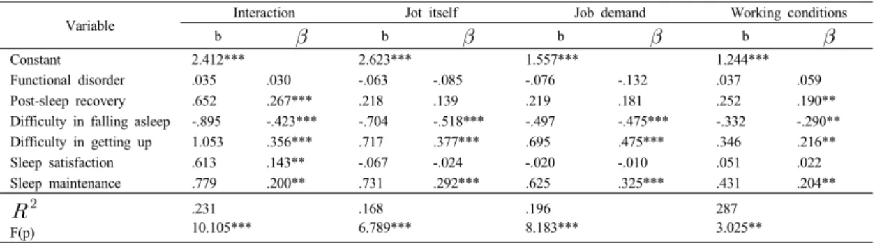 Table 9. The influence of the quality of Sleep on job satisfaction