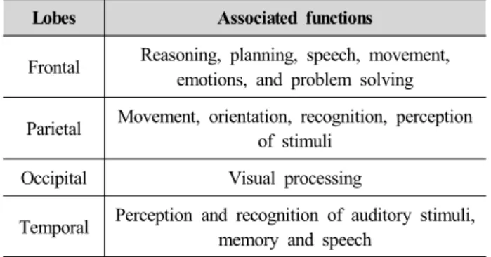 Table 1. Associated functions of cerebral cortex sections