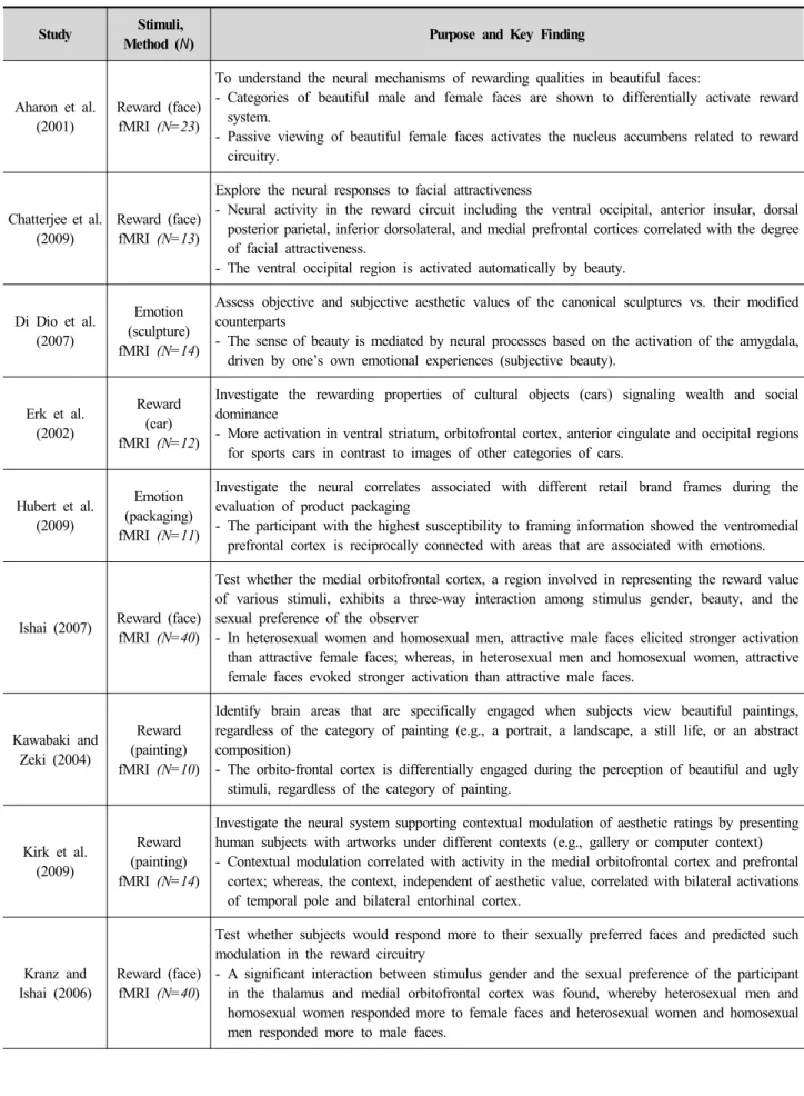 Table 2. Overview of selected studies